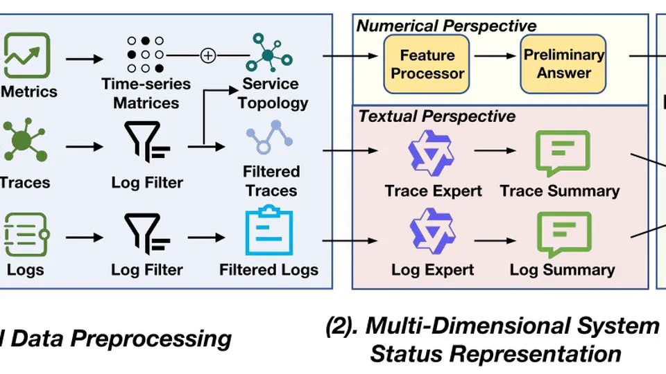 TrioXpert: An automated incident management framework for microservice system